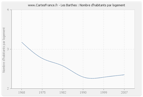 Les Barthes : Nombre d'habitants par logement